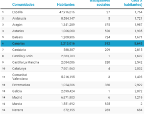 Tabla con índice de trabajadores sociales